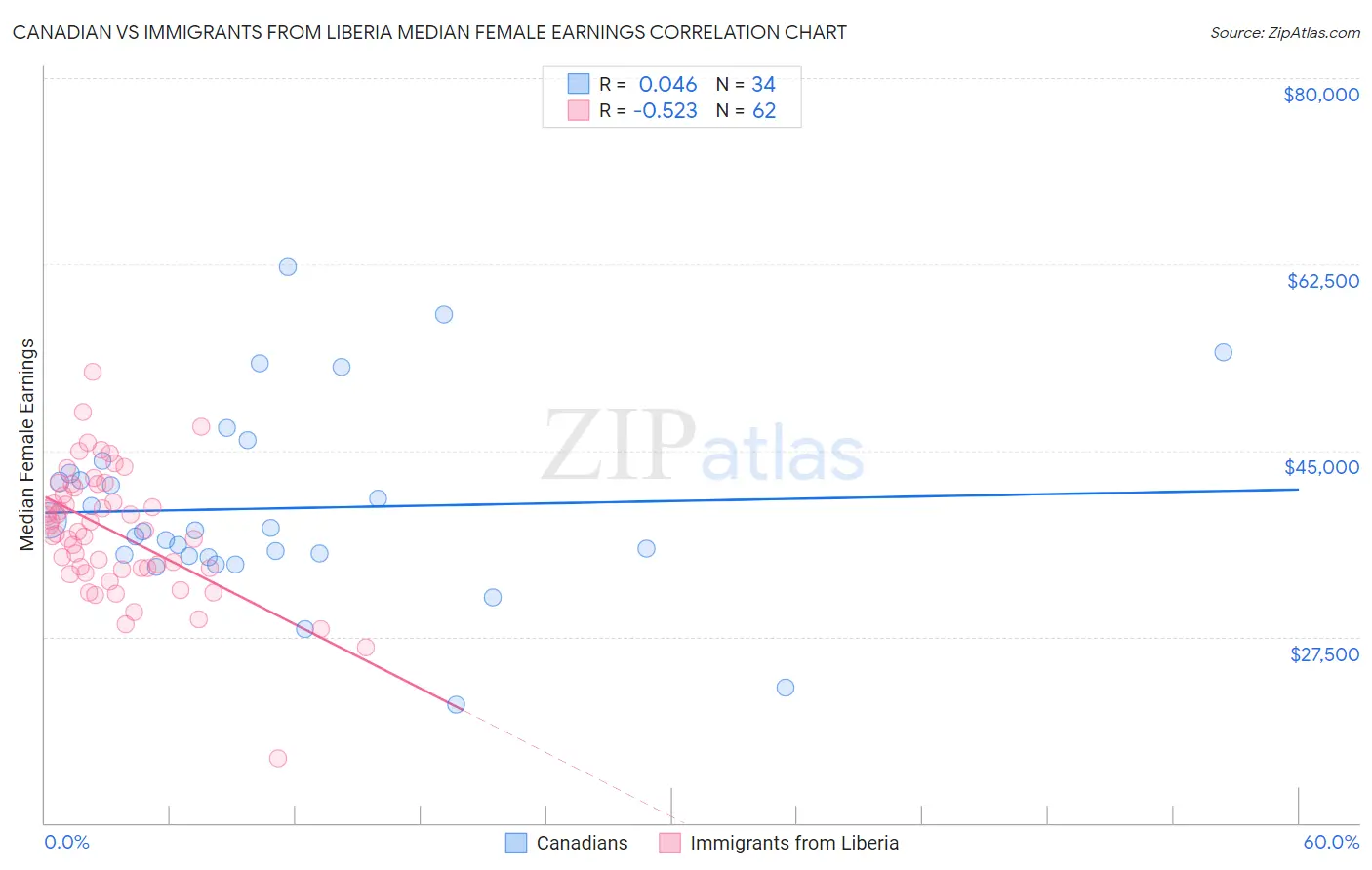 Canadian vs Immigrants from Liberia Median Female Earnings