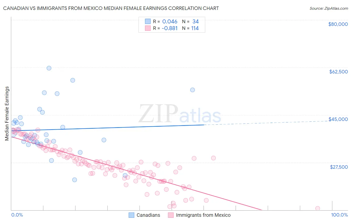 Canadian vs Immigrants from Mexico Median Female Earnings