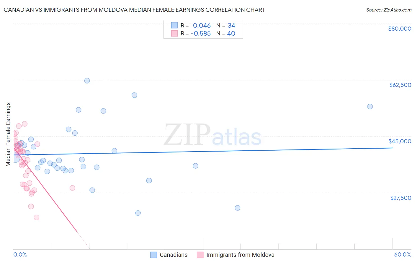 Canadian vs Immigrants from Moldova Median Female Earnings