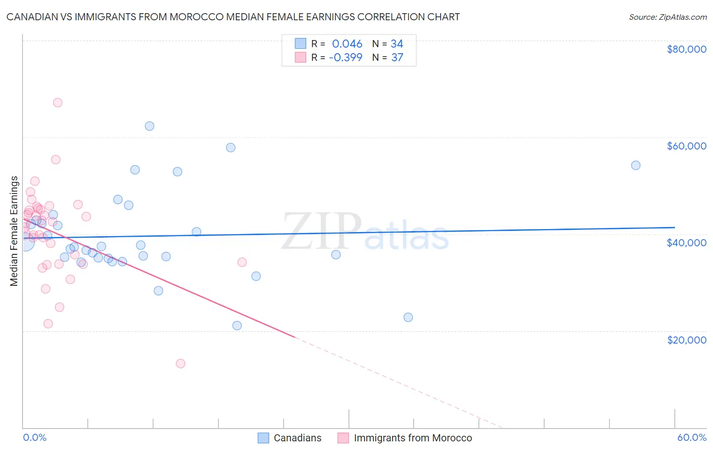 Canadian vs Immigrants from Morocco Median Female Earnings