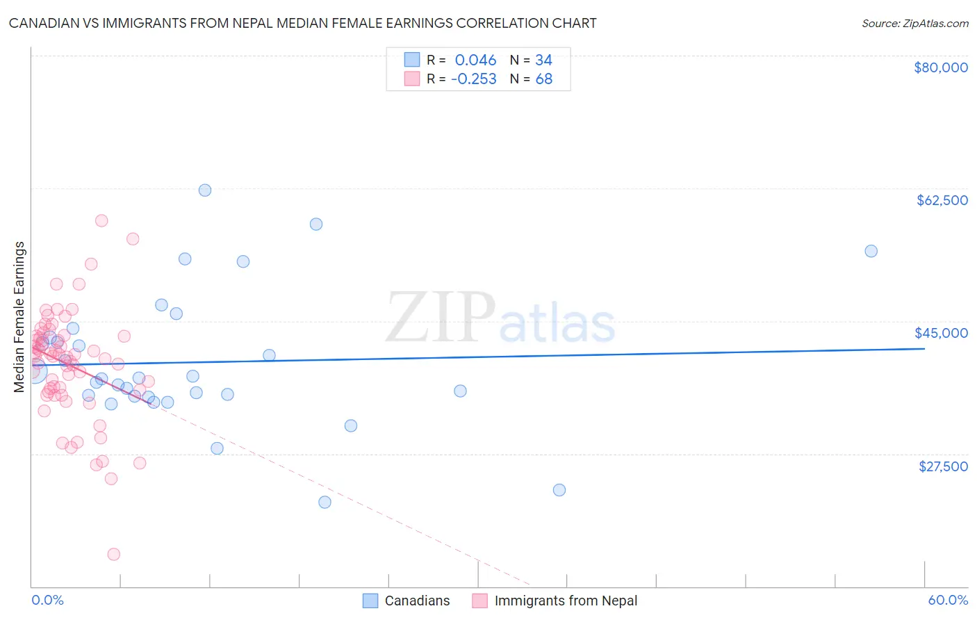 Canadian vs Immigrants from Nepal Median Female Earnings