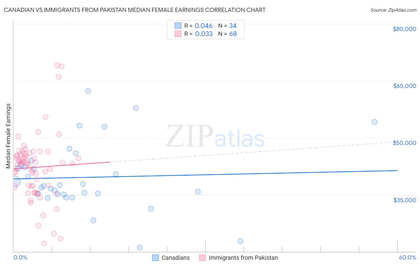 Canadian vs Immigrants from Pakistan Median Female Earnings