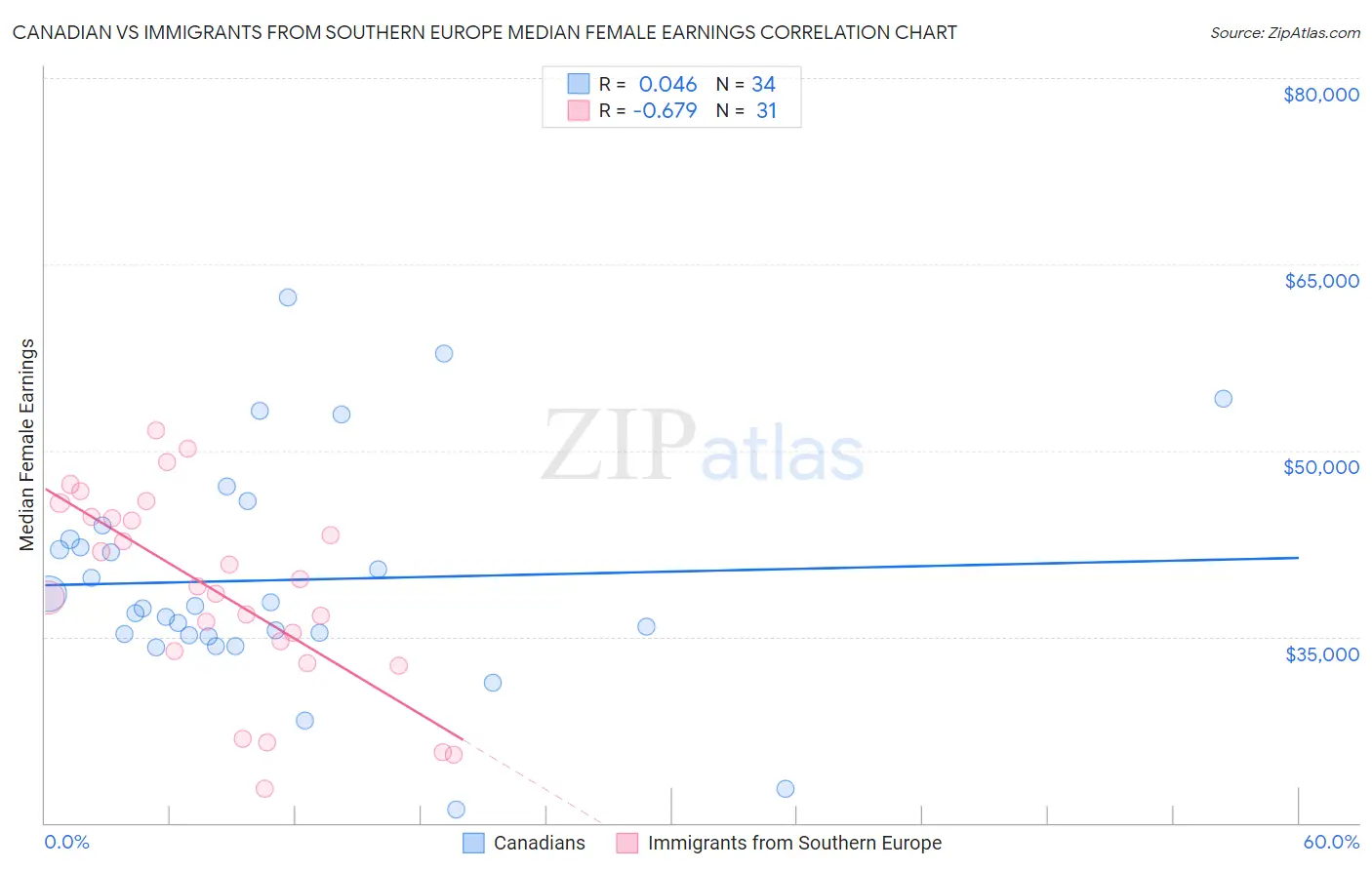 Canadian vs Immigrants from Southern Europe Median Female Earnings