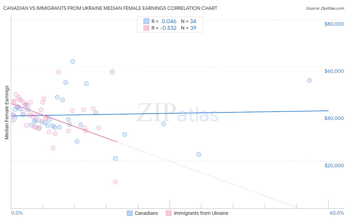 Canadian vs Immigrants from Ukraine Median Female Earnings