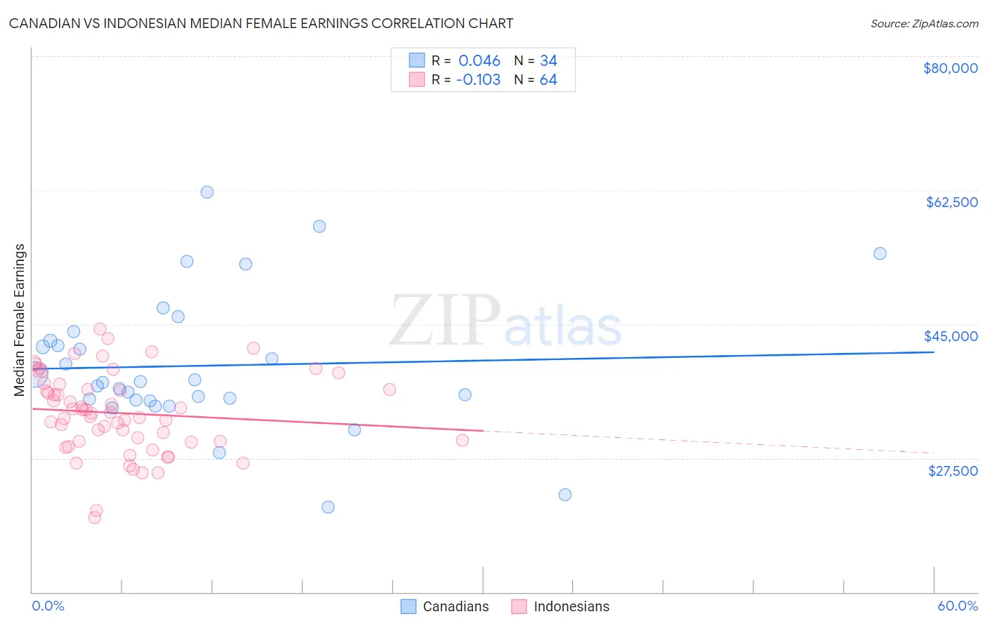 Canadian vs Indonesian Median Female Earnings