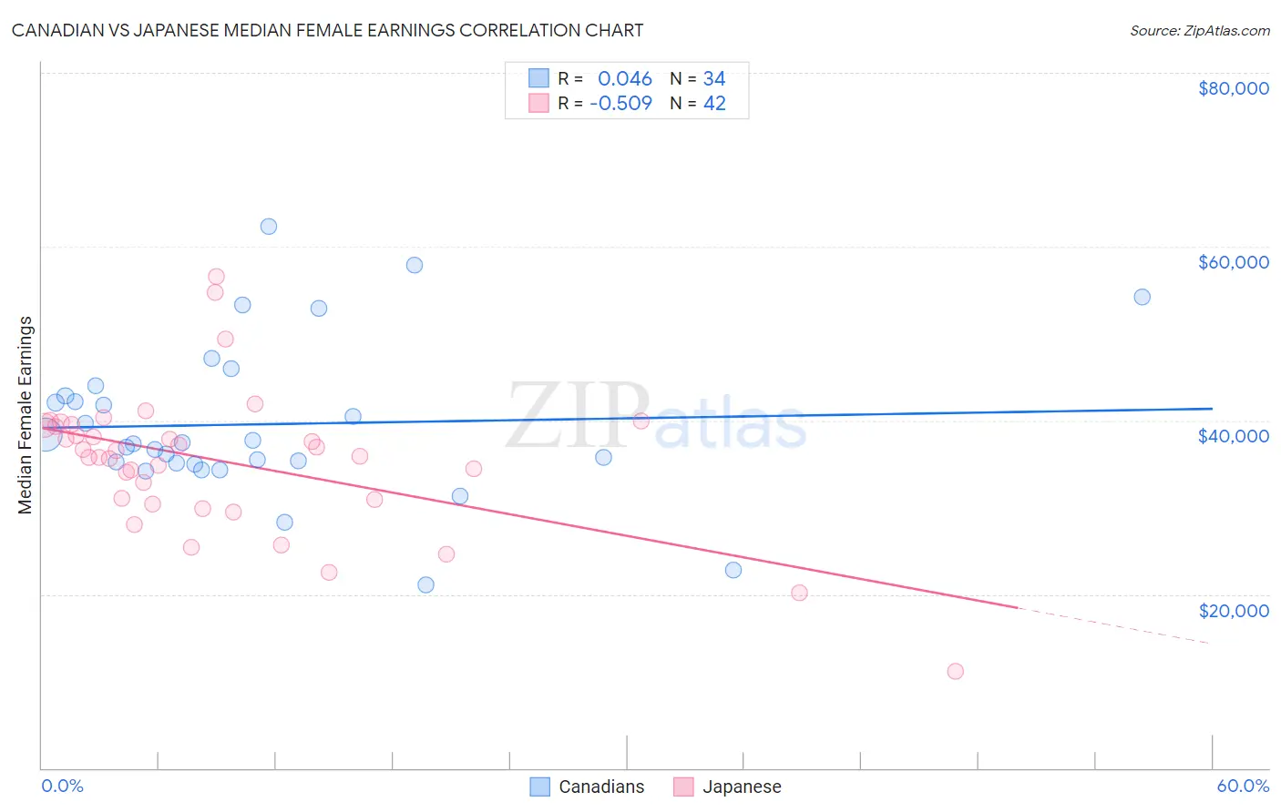 Canadian vs Japanese Median Female Earnings