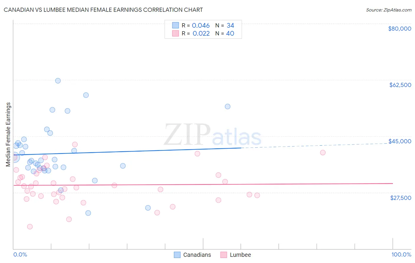 Canadian vs Lumbee Median Female Earnings