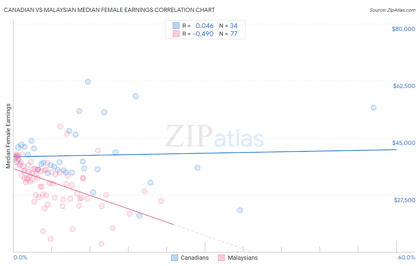 Canadian vs Malaysian Median Female Earnings