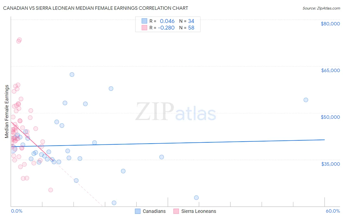 Canadian vs Sierra Leonean Median Female Earnings