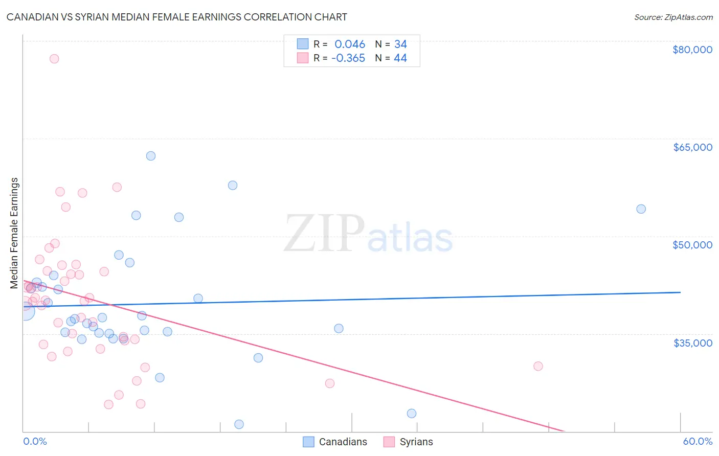 Canadian vs Syrian Median Female Earnings