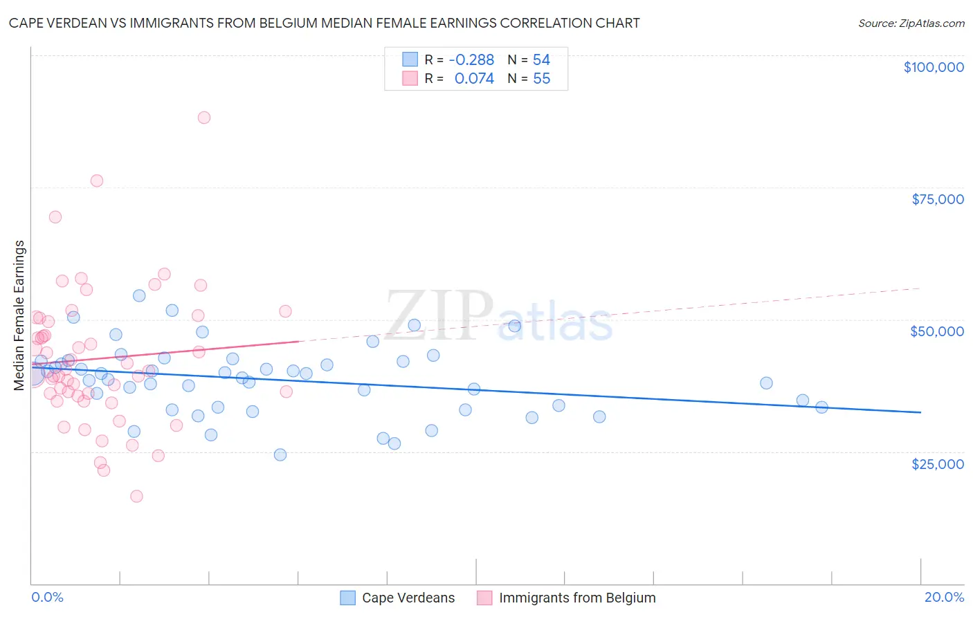 Cape Verdean vs Immigrants from Belgium Median Female Earnings