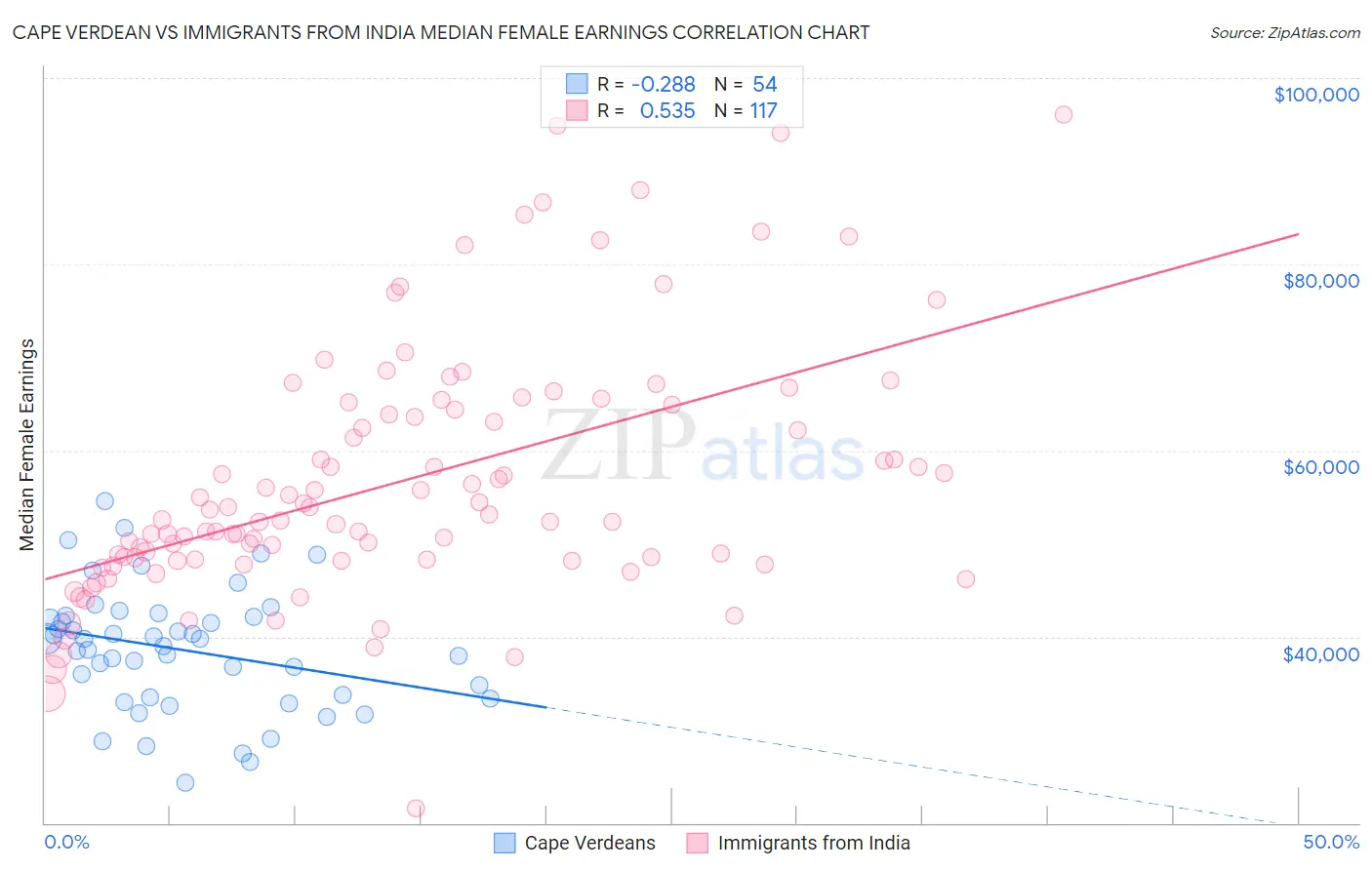 Cape Verdean vs Immigrants from India Median Female Earnings