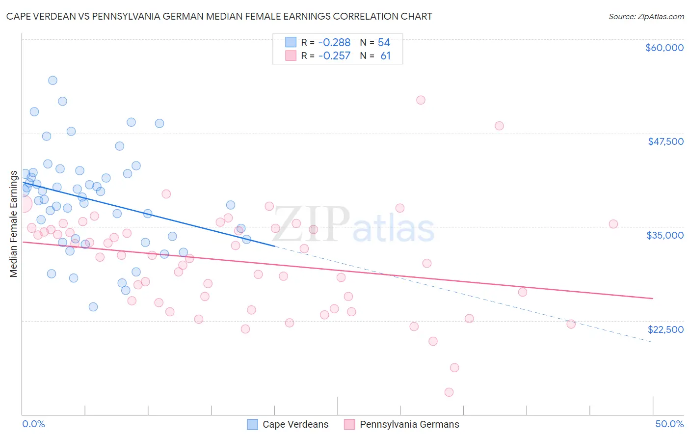 Cape Verdean vs Pennsylvania German Median Female Earnings