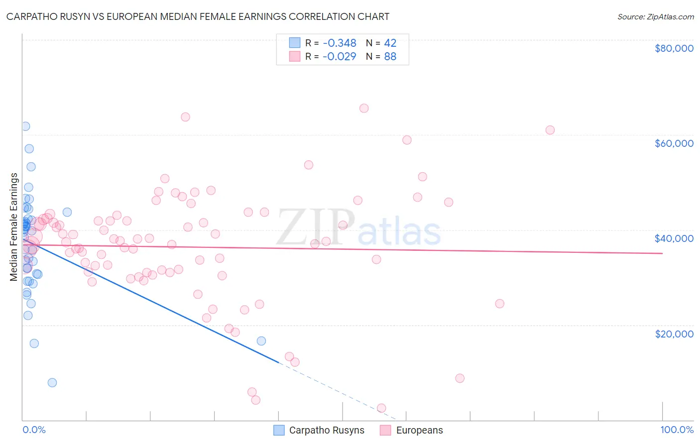 Carpatho Rusyn vs European Median Female Earnings