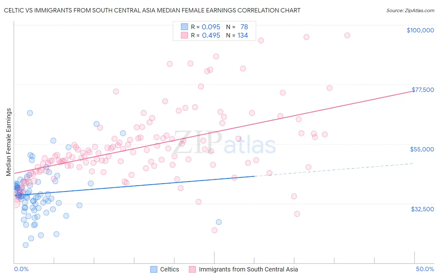 Celtic vs Immigrants from South Central Asia Median Female Earnings