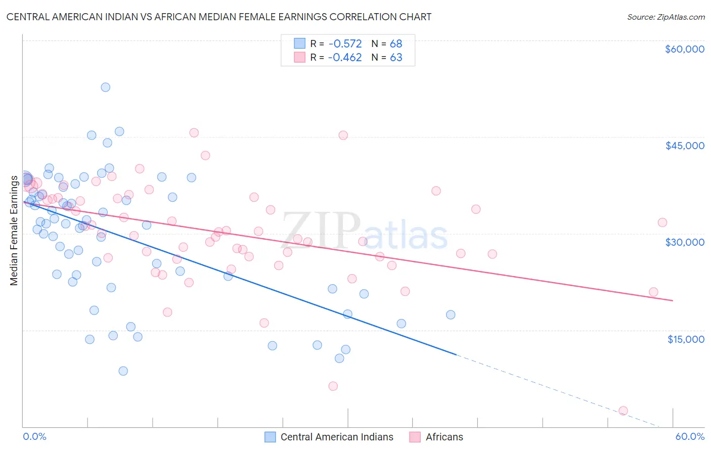 Central American Indian vs African Median Female Earnings