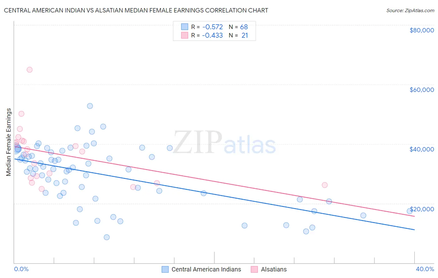 Central American Indian vs Alsatian Median Female Earnings