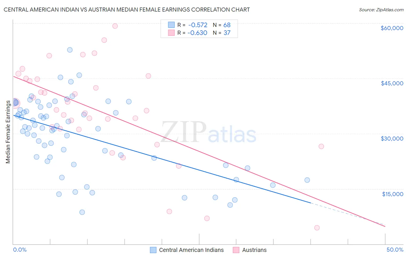 Central American Indian vs Austrian Median Female Earnings