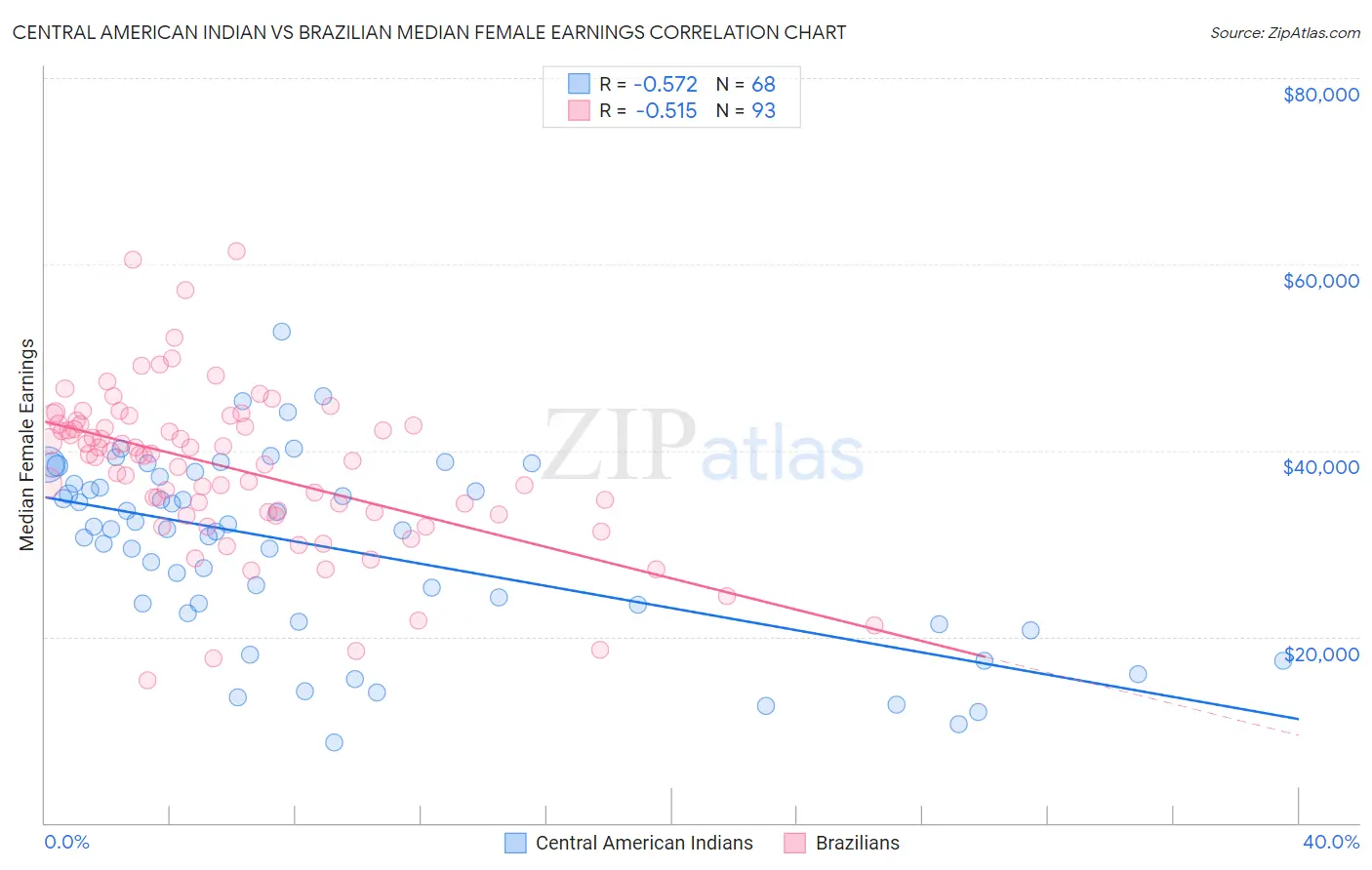 Central American Indian vs Brazilian Median Female Earnings