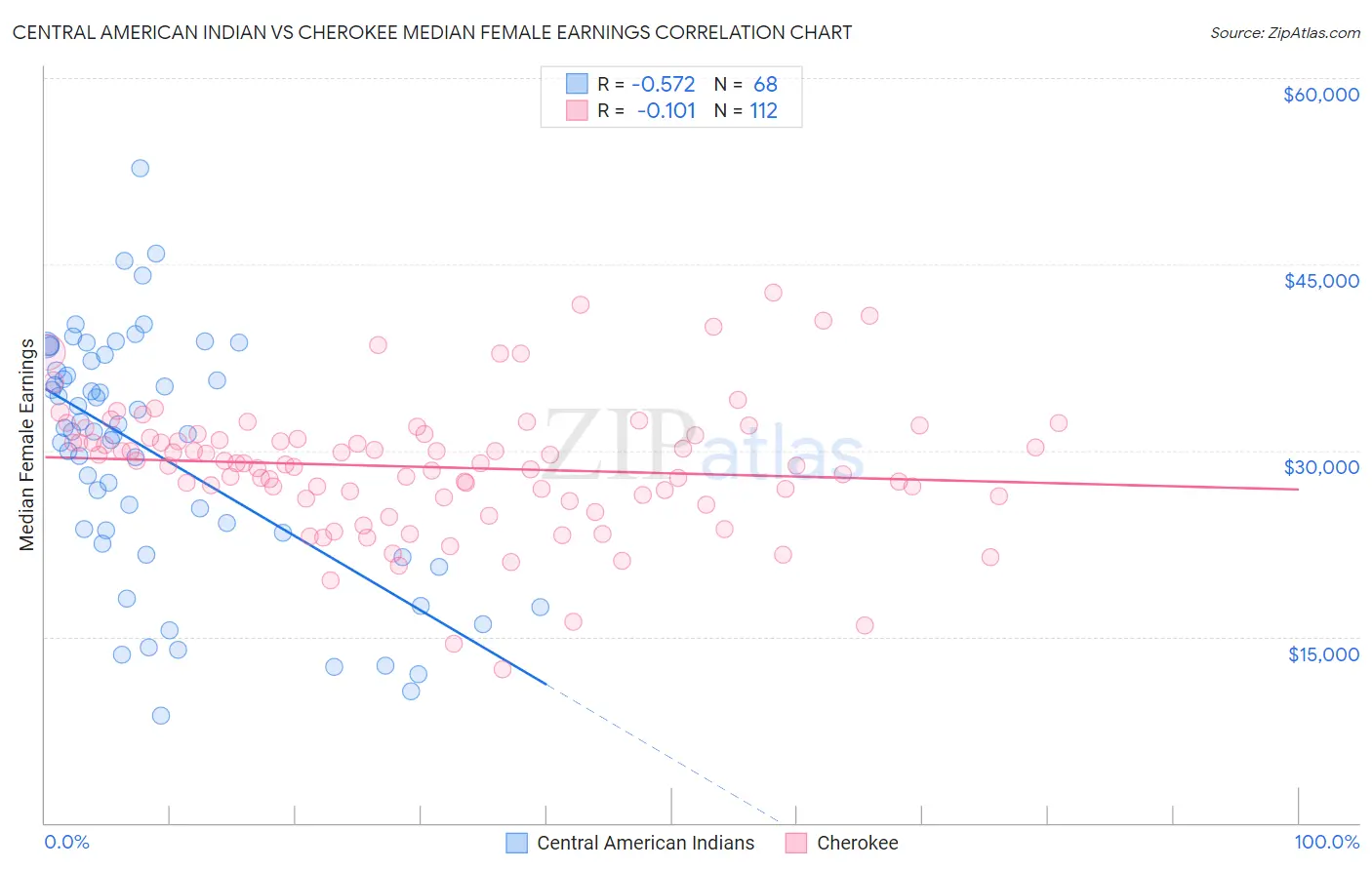 Central American Indian vs Cherokee Median Female Earnings