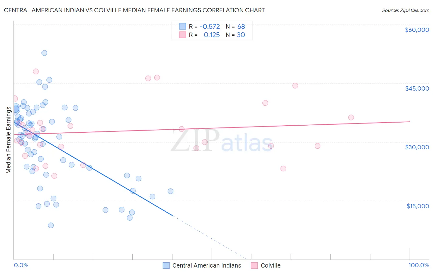 Central American Indian vs Colville Median Female Earnings