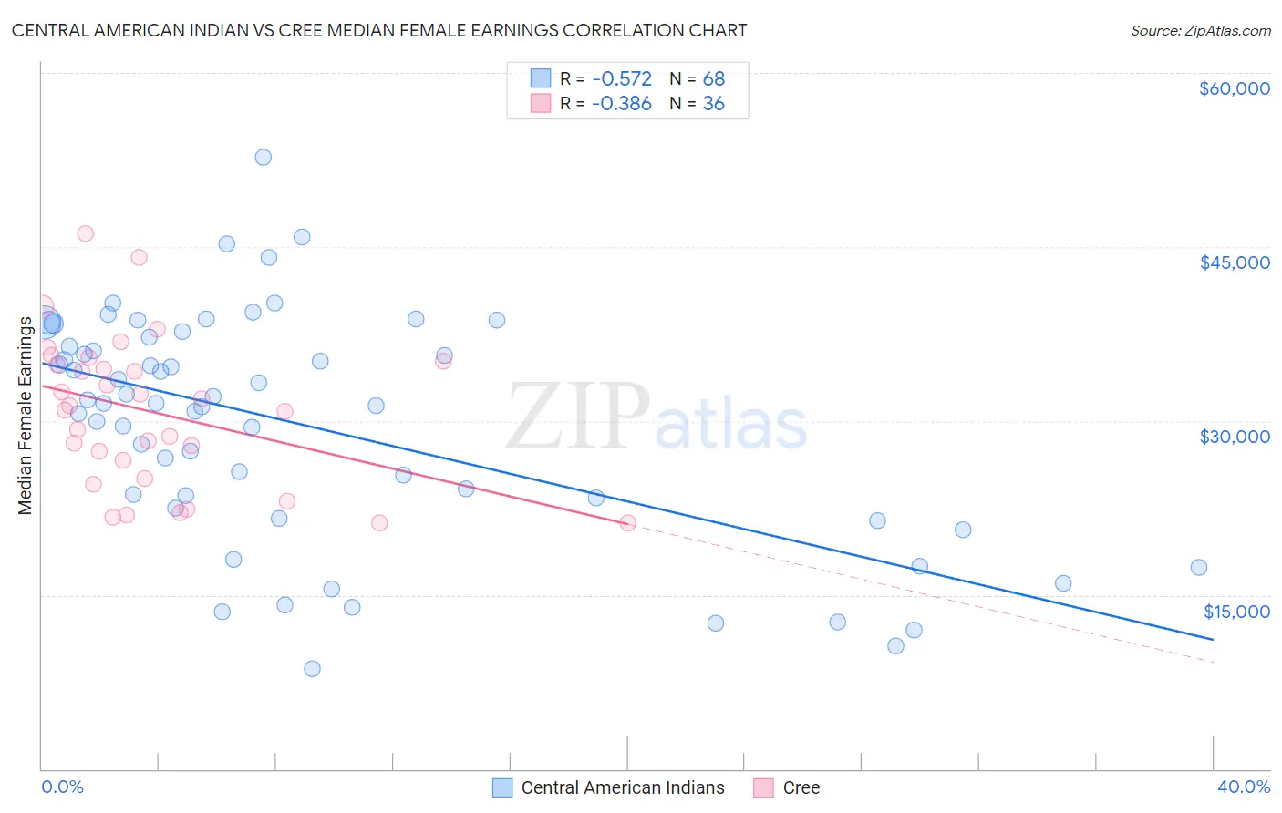 Central American Indian vs Cree Median Female Earnings