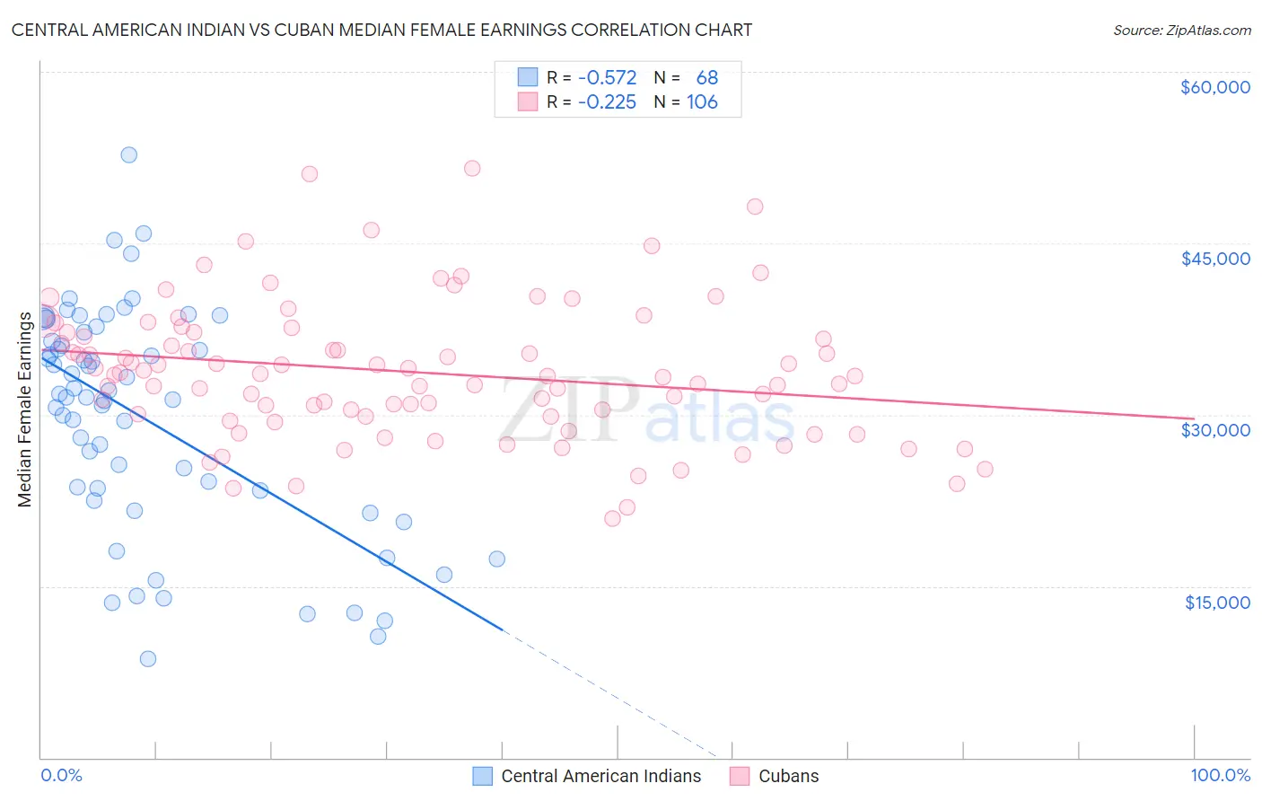 Central American Indian vs Cuban Median Female Earnings