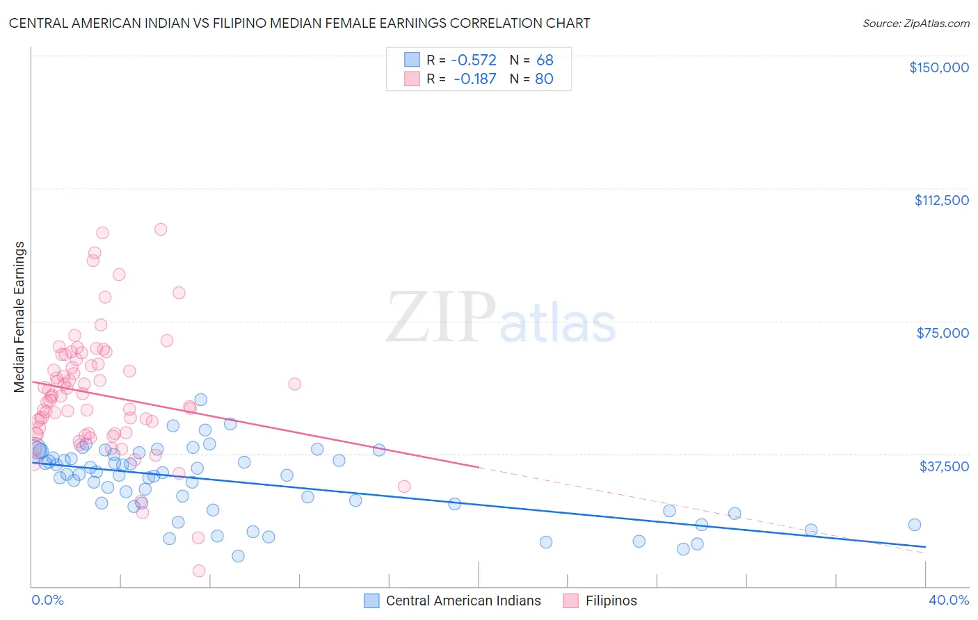 Central American Indian vs Filipino Median Female Earnings