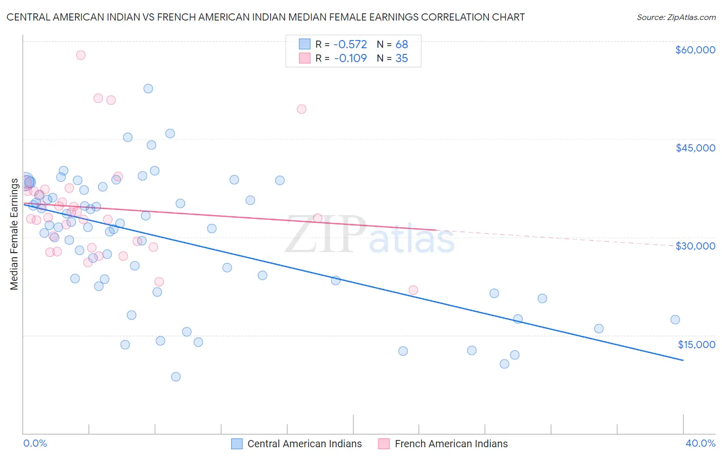 Central American Indian vs French American Indian Median Female Earnings