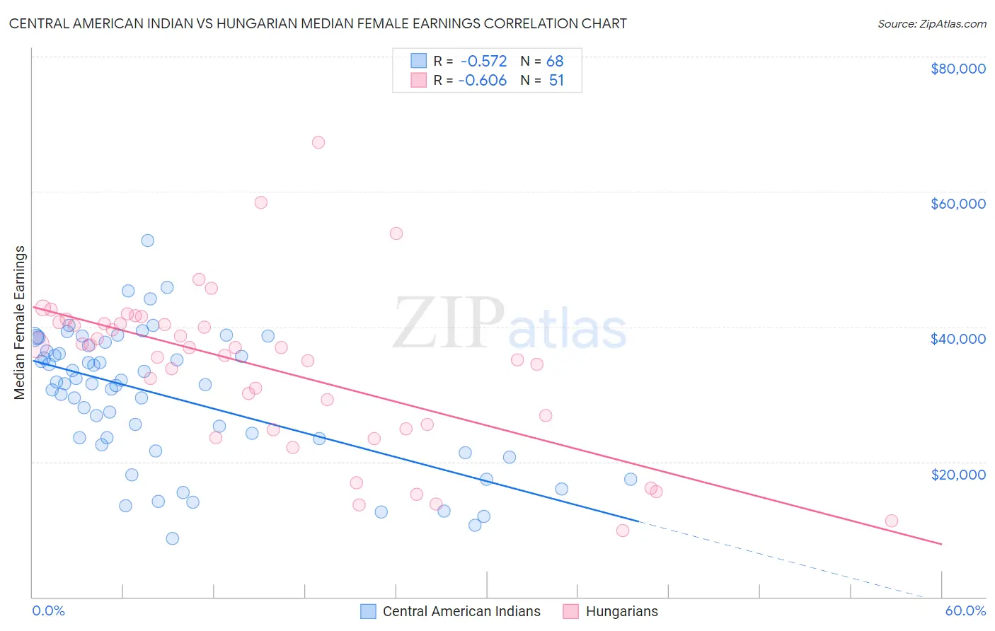 Central American Indian vs Hungarian Median Female Earnings