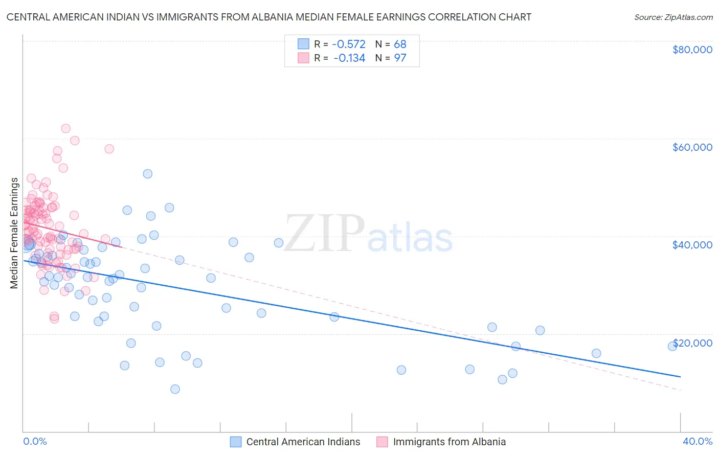 Central American Indian vs Immigrants from Albania Median Female Earnings