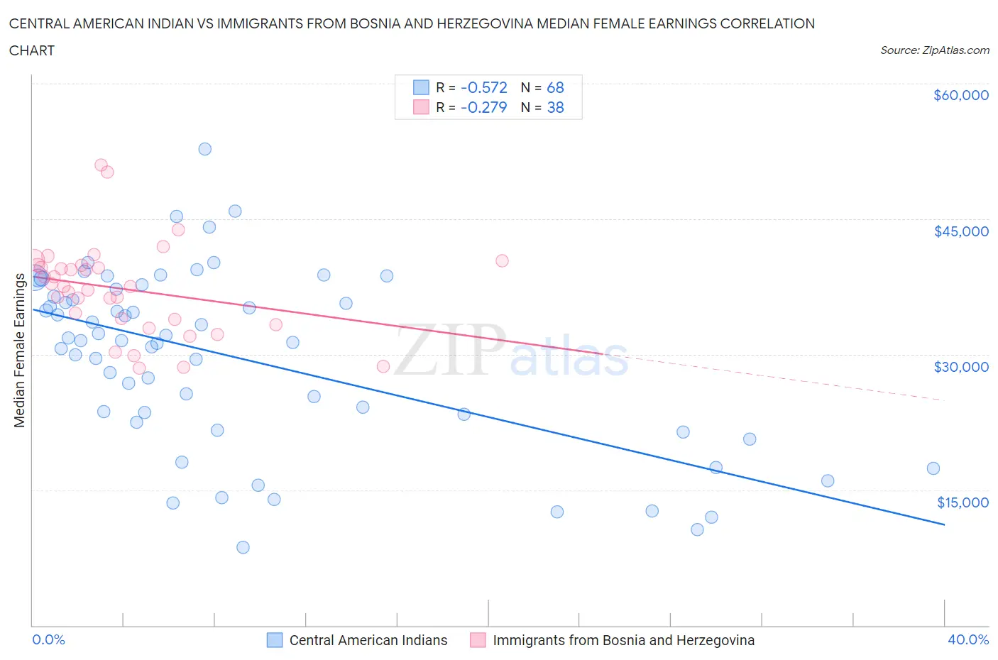 Central American Indian vs Immigrants from Bosnia and Herzegovina Median Female Earnings