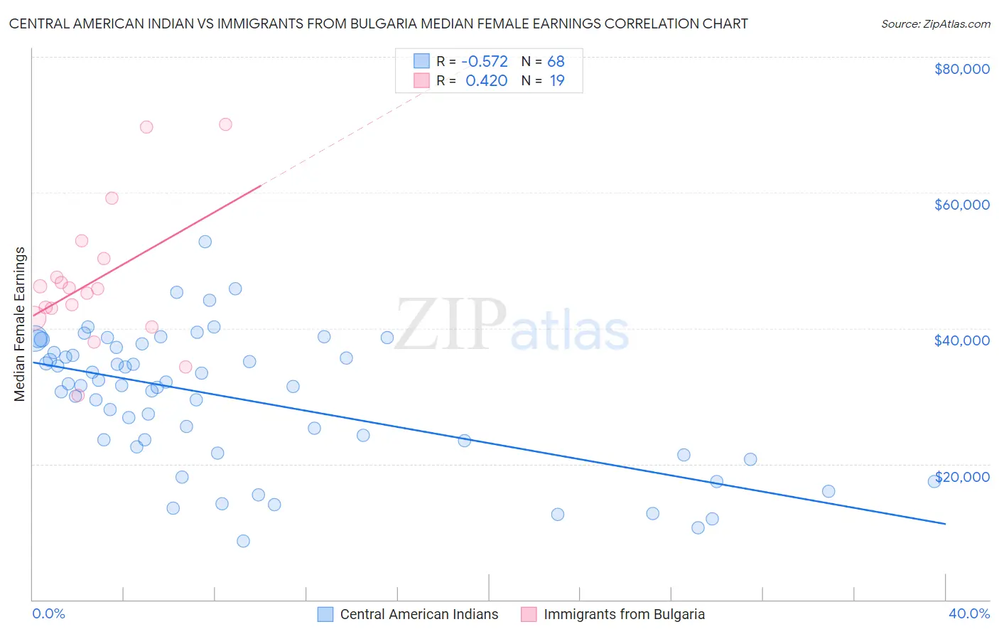 Central American Indian vs Immigrants from Bulgaria Median Female Earnings