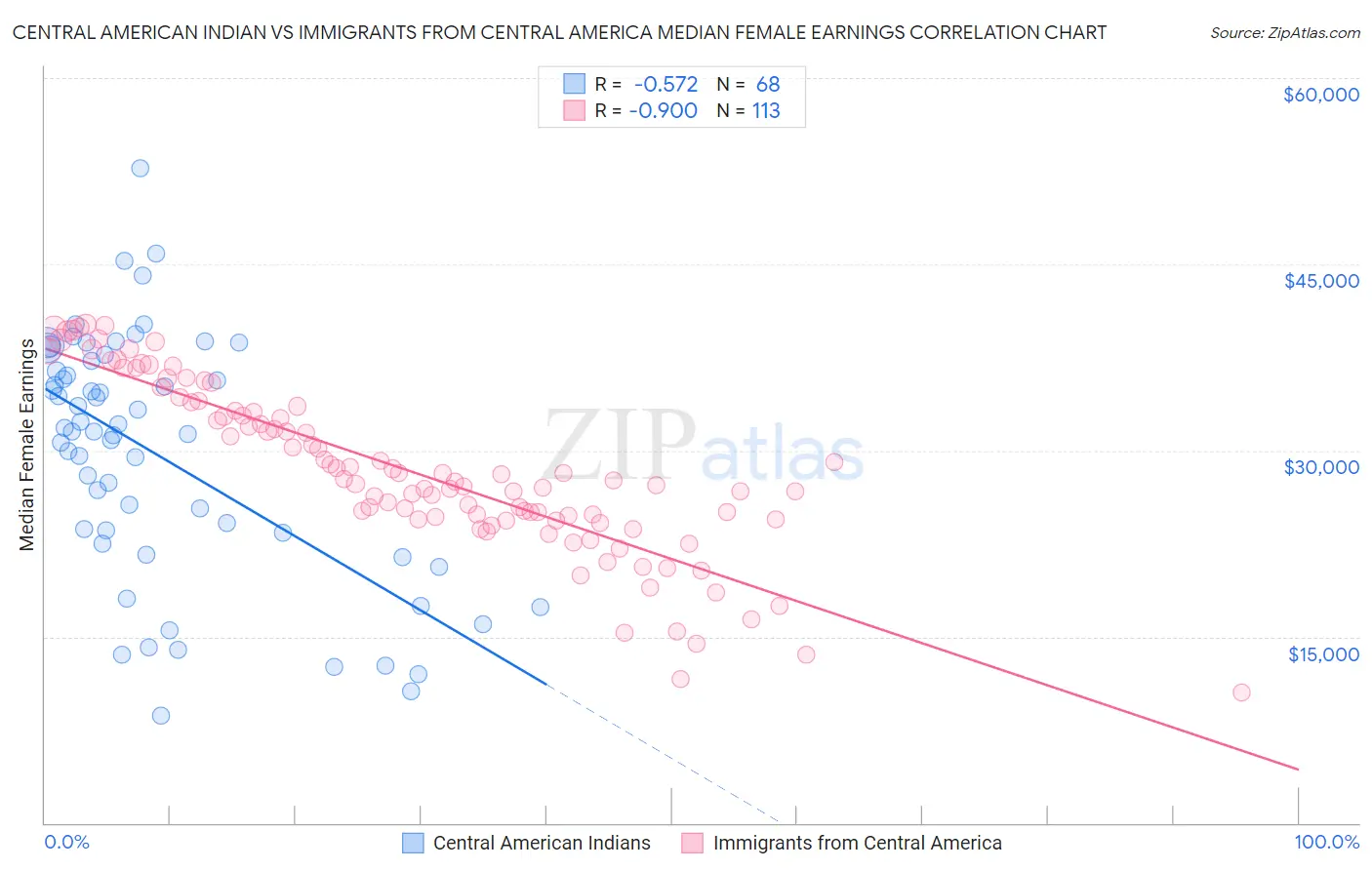 Central American Indian vs Immigrants from Central America Median Female Earnings