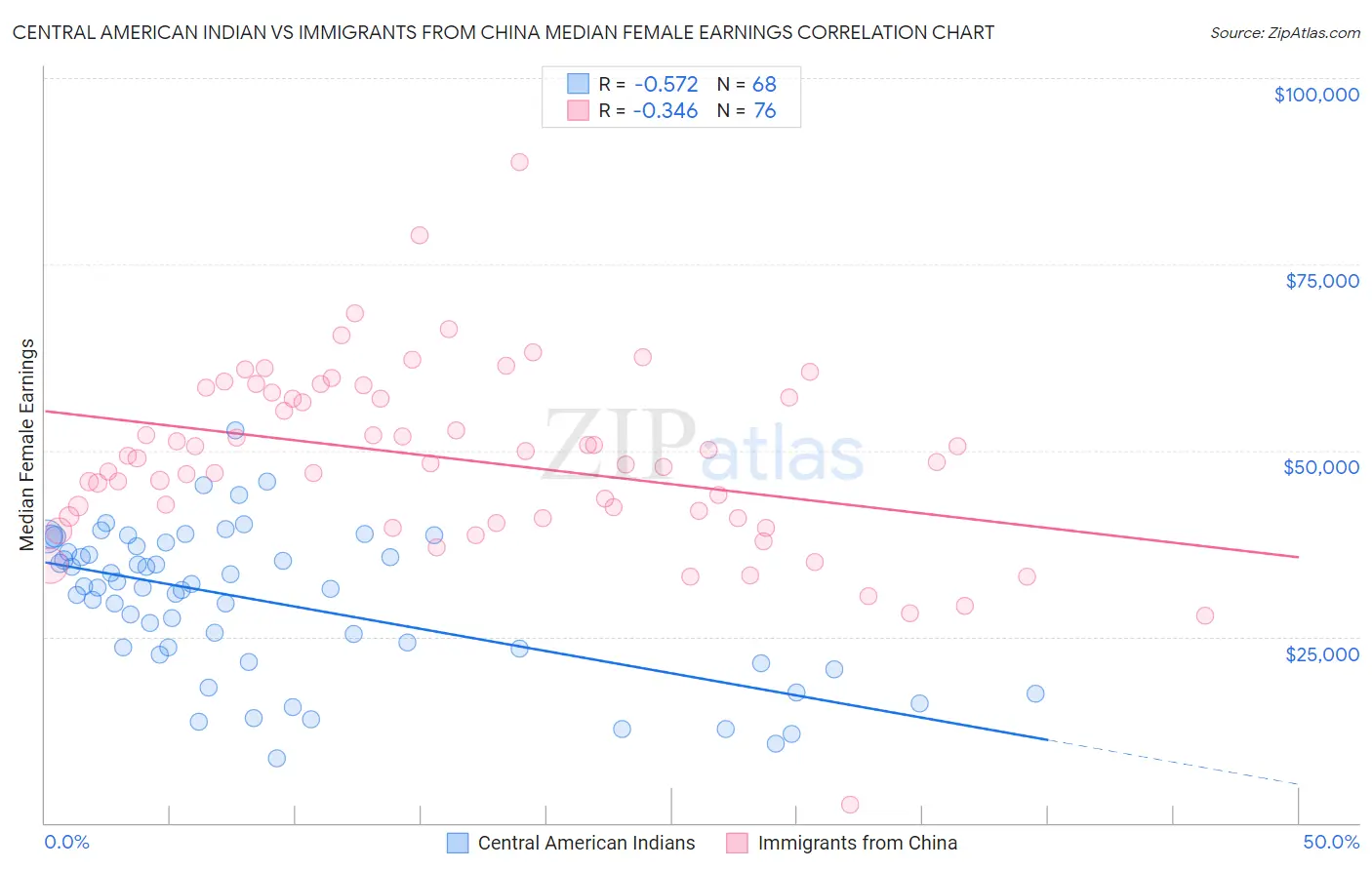 Central American Indian vs Immigrants from China Median Female Earnings