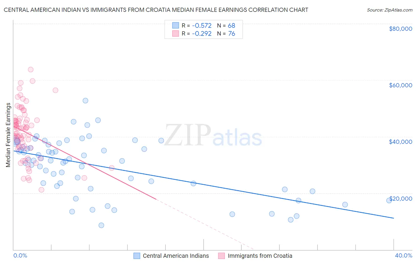 Central American Indian vs Immigrants from Croatia Median Female Earnings