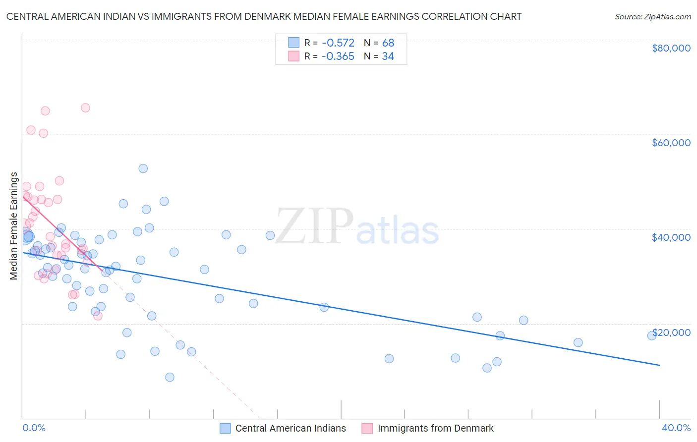 Central American Indian vs Immigrants from Denmark Median Female Earnings