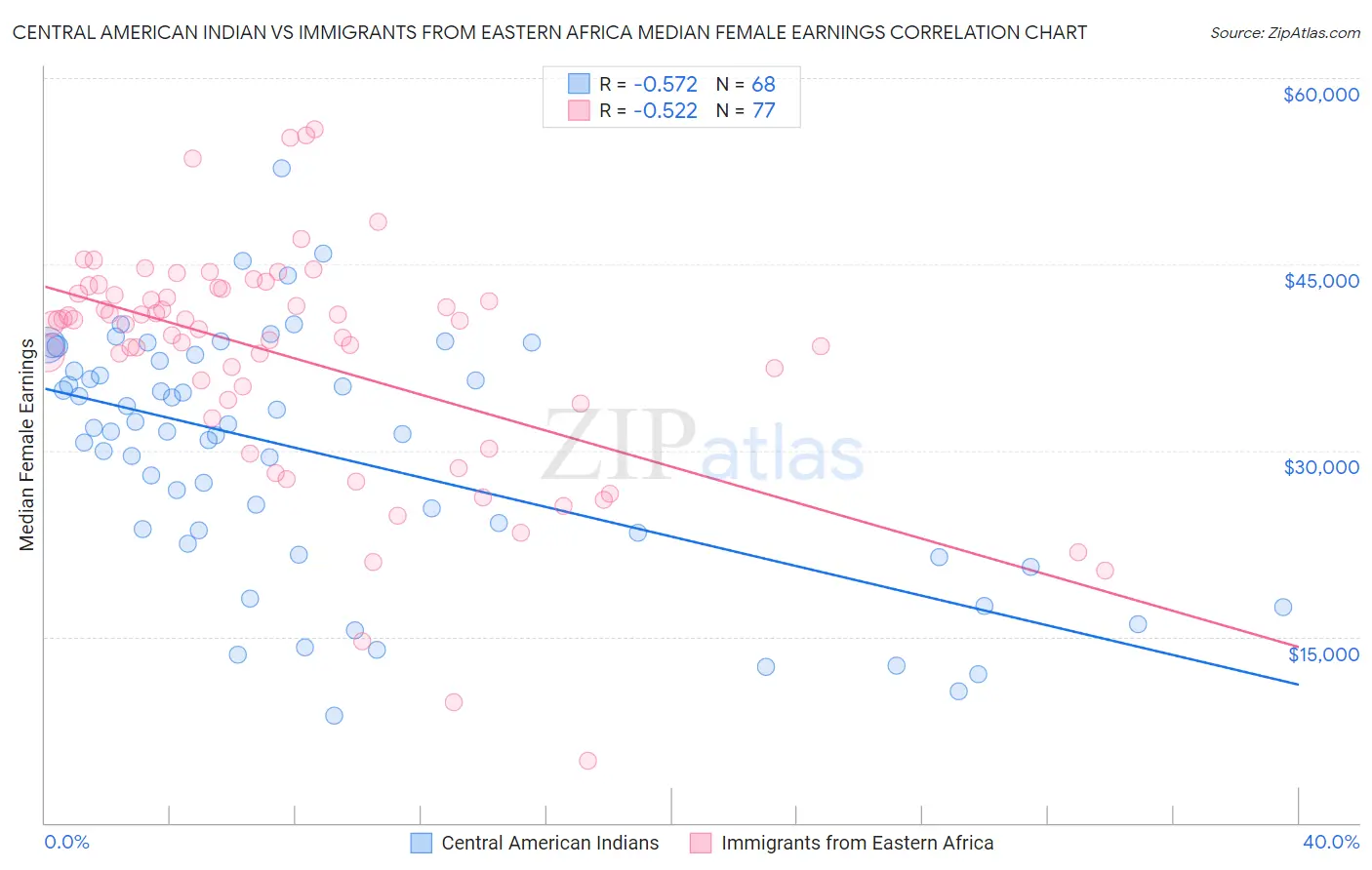 Central American Indian vs Immigrants from Eastern Africa Median Female Earnings