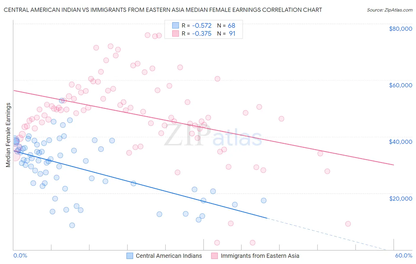 Central American Indian vs Immigrants from Eastern Asia Median Female Earnings