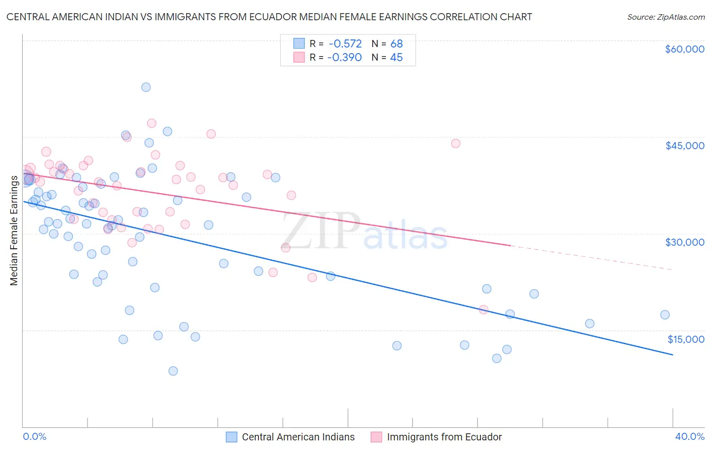 Central American Indian vs Immigrants from Ecuador Median Female Earnings
