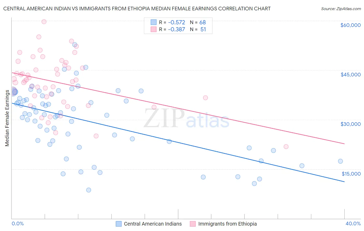 Central American Indian vs Immigrants from Ethiopia Median Female Earnings