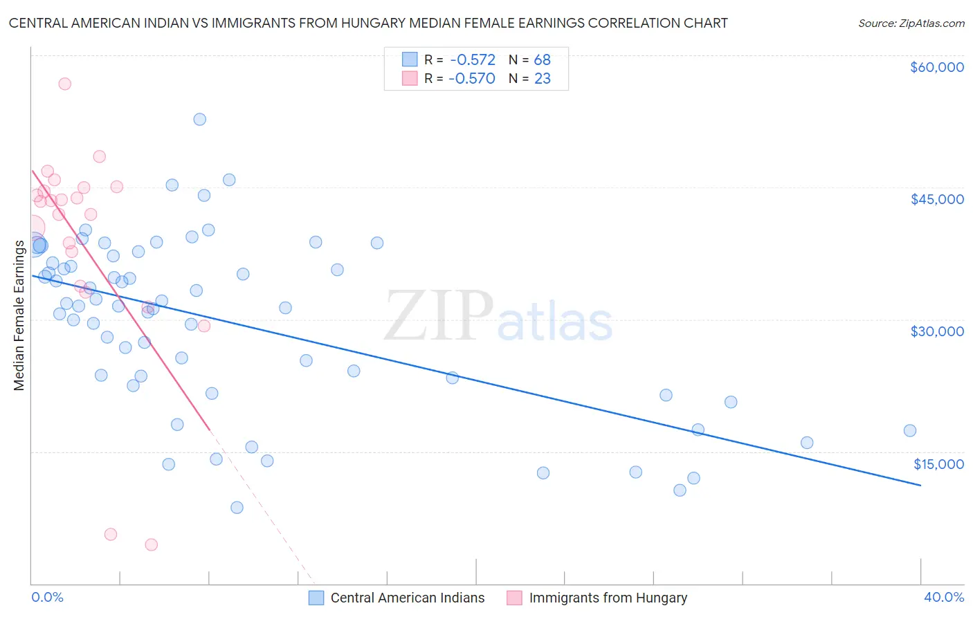 Central American Indian vs Immigrants from Hungary Median Female Earnings