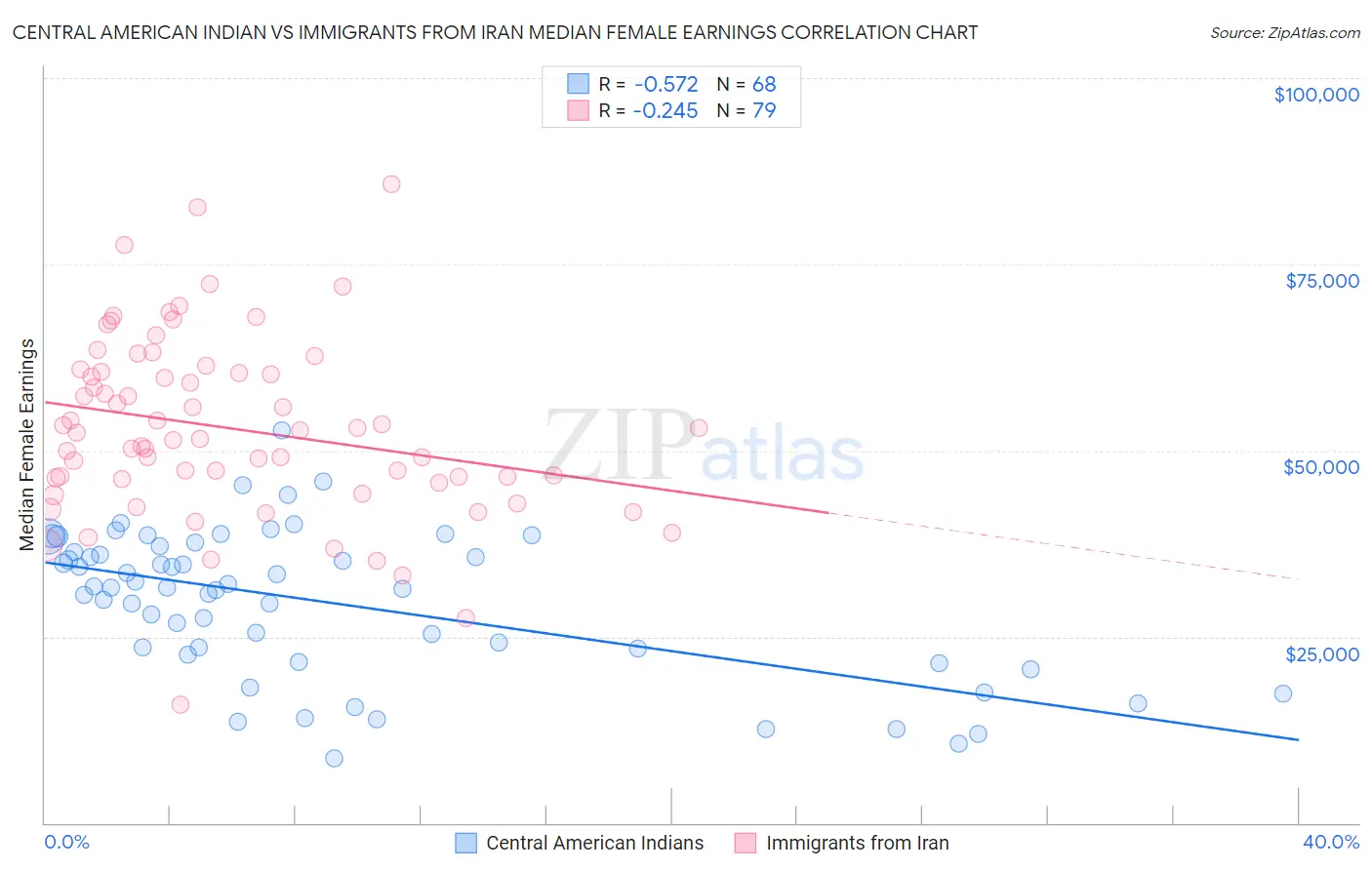 Central American Indian vs Immigrants from Iran Median Female Earnings