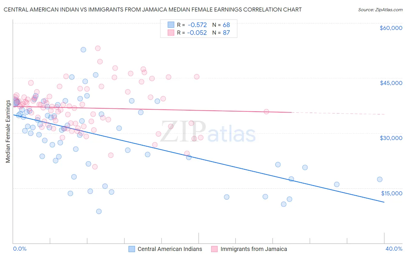 Central American Indian vs Immigrants from Jamaica Median Female Earnings