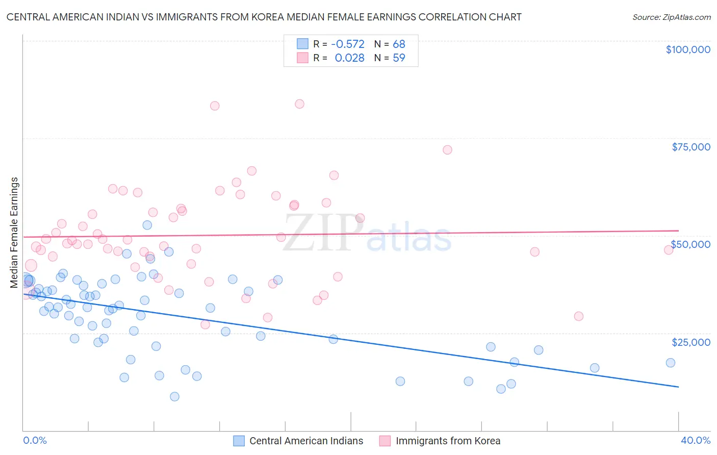 Central American Indian vs Immigrants from Korea Median Female Earnings