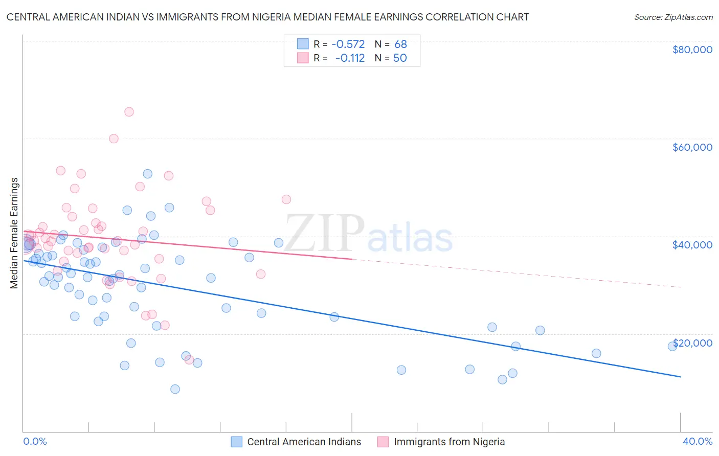 Central American Indian vs Immigrants from Nigeria Median Female Earnings