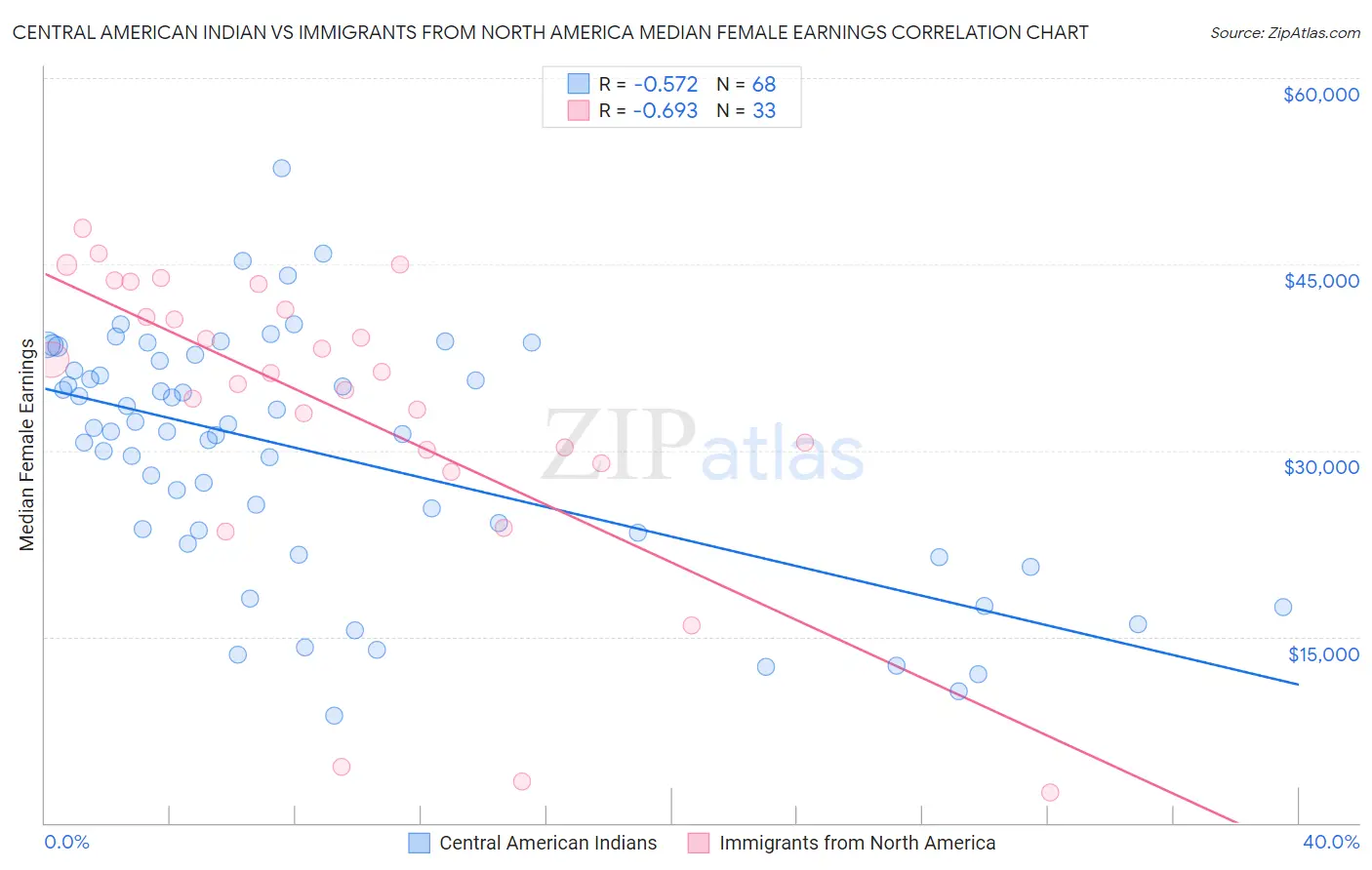 Central American Indian vs Immigrants from North America Median Female Earnings