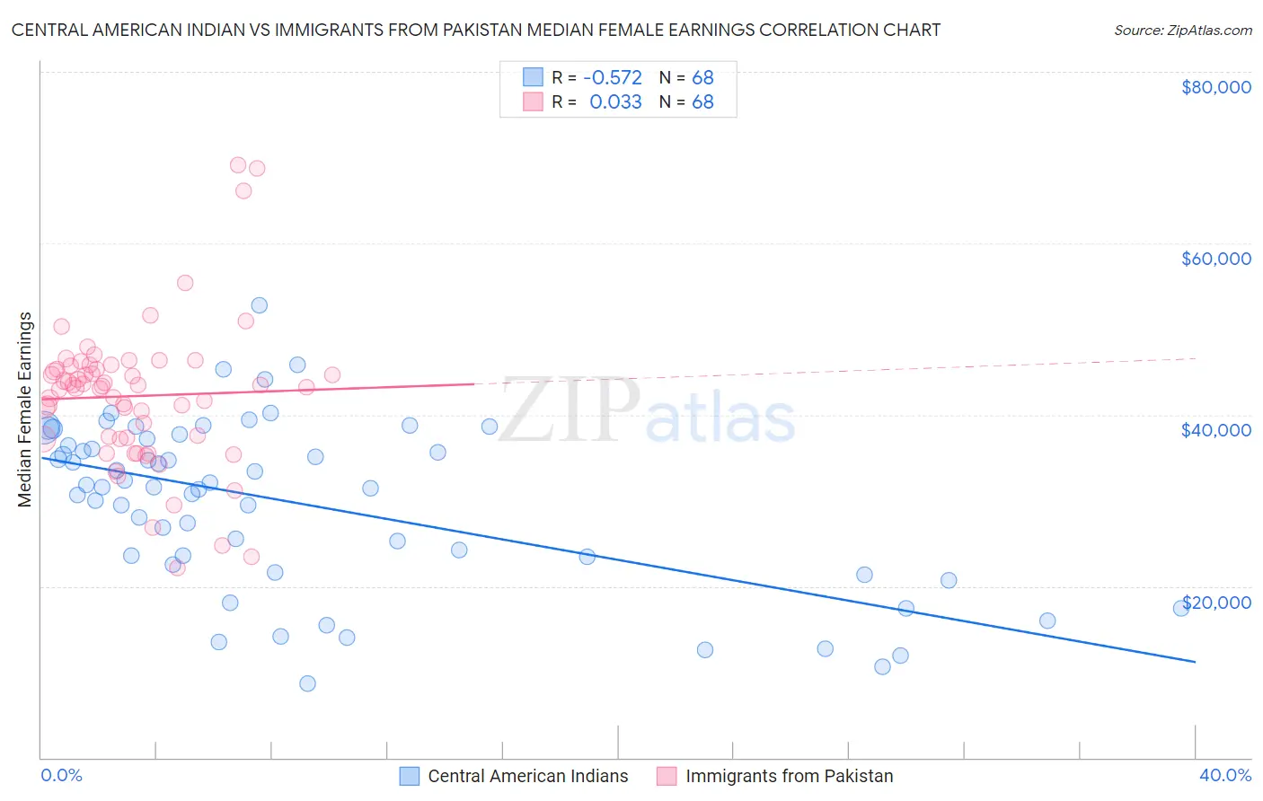 Central American Indian vs Immigrants from Pakistan Median Female Earnings