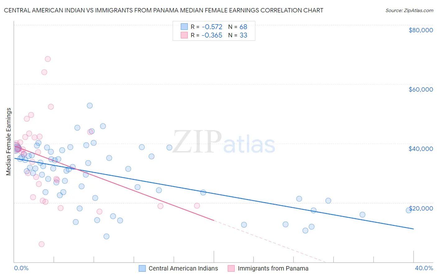 Central American Indian vs Immigrants from Panama Median Female Earnings