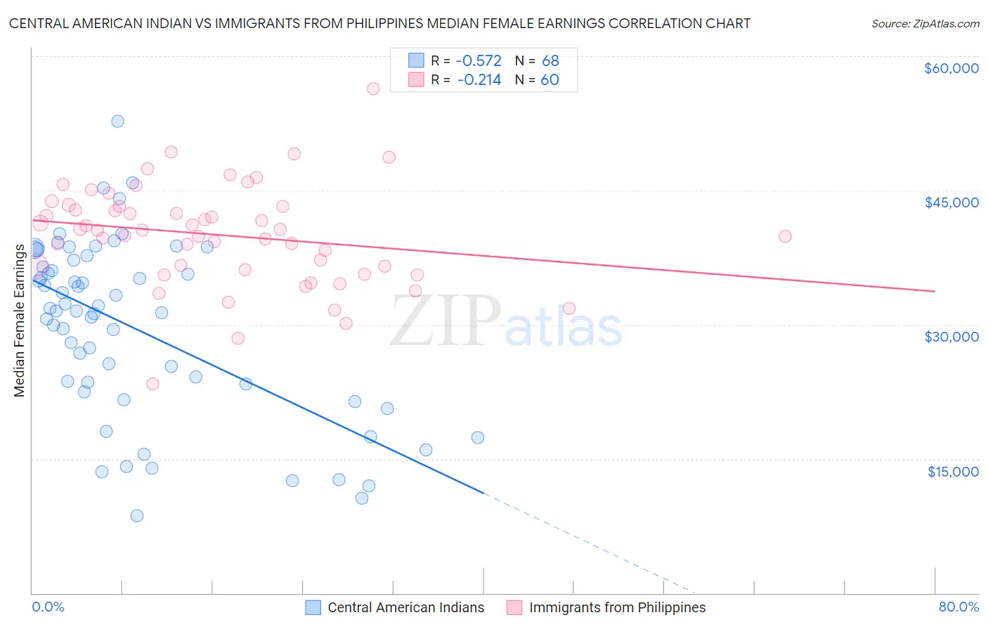 Central American Indian vs Immigrants from Philippines Median Female Earnings